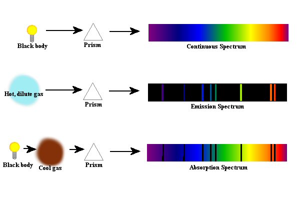 optics - How do astronomers identify different elements from the combined  emission spectrum of multiple substances? - Physics Stack Exchange