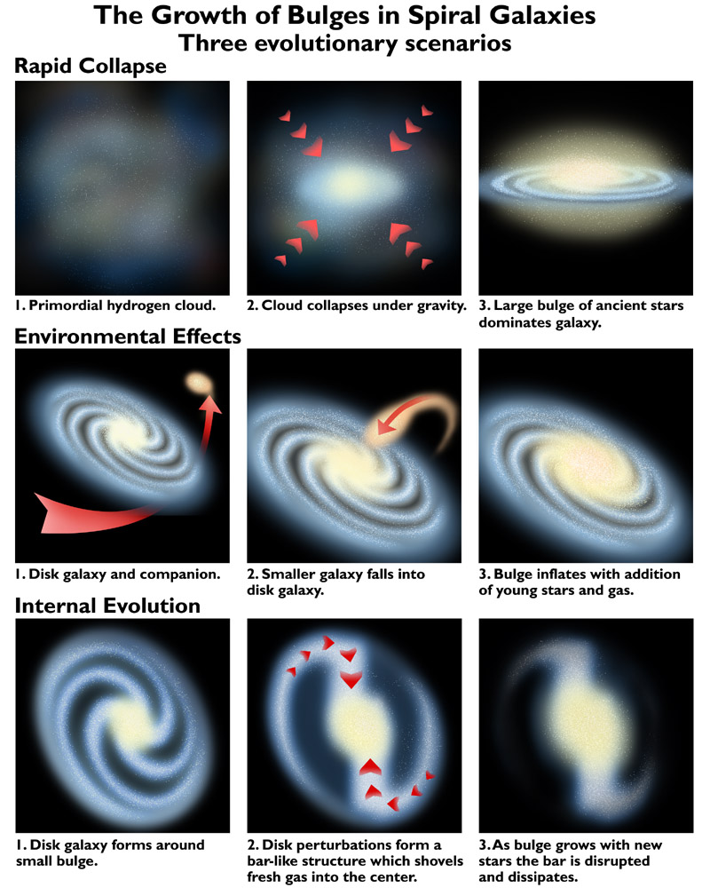 three types of galaxies diagram